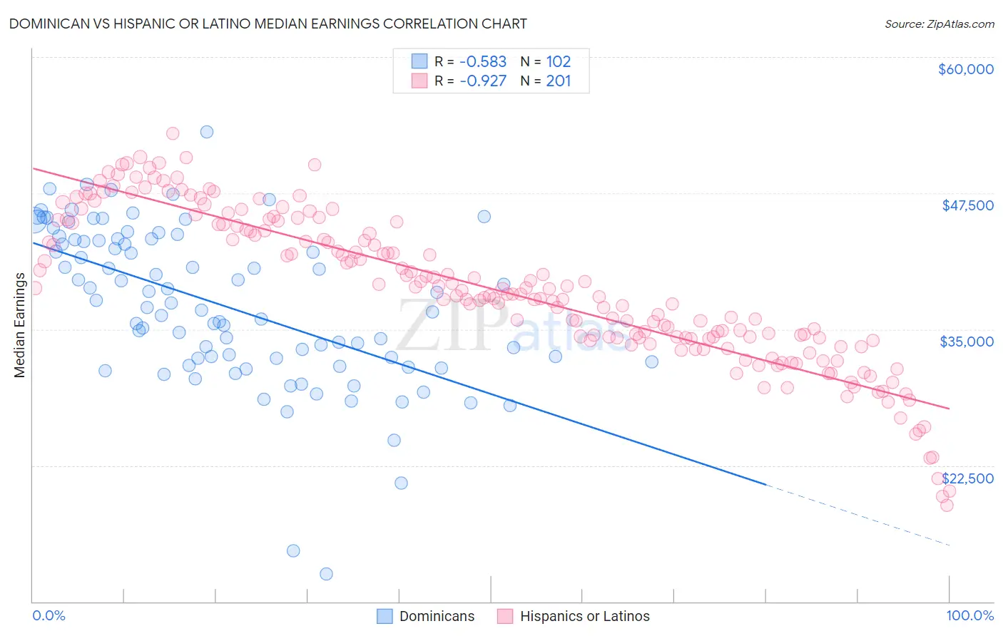 Dominican vs Hispanic or Latino Median Earnings