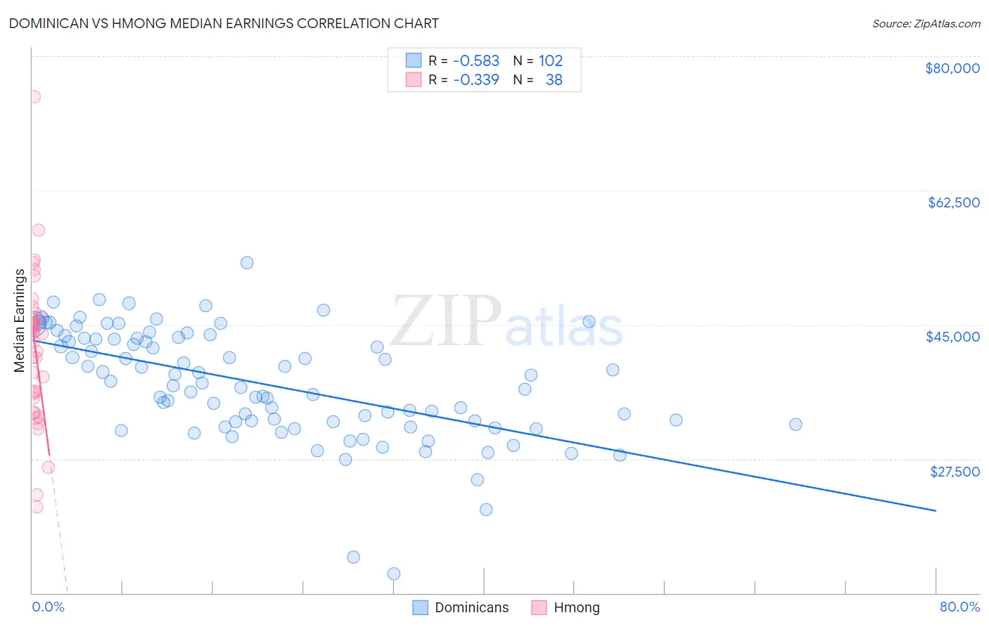 Dominican vs Hmong Median Earnings