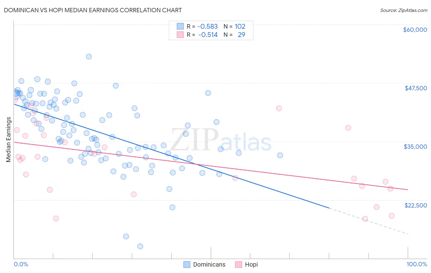 Dominican vs Hopi Median Earnings