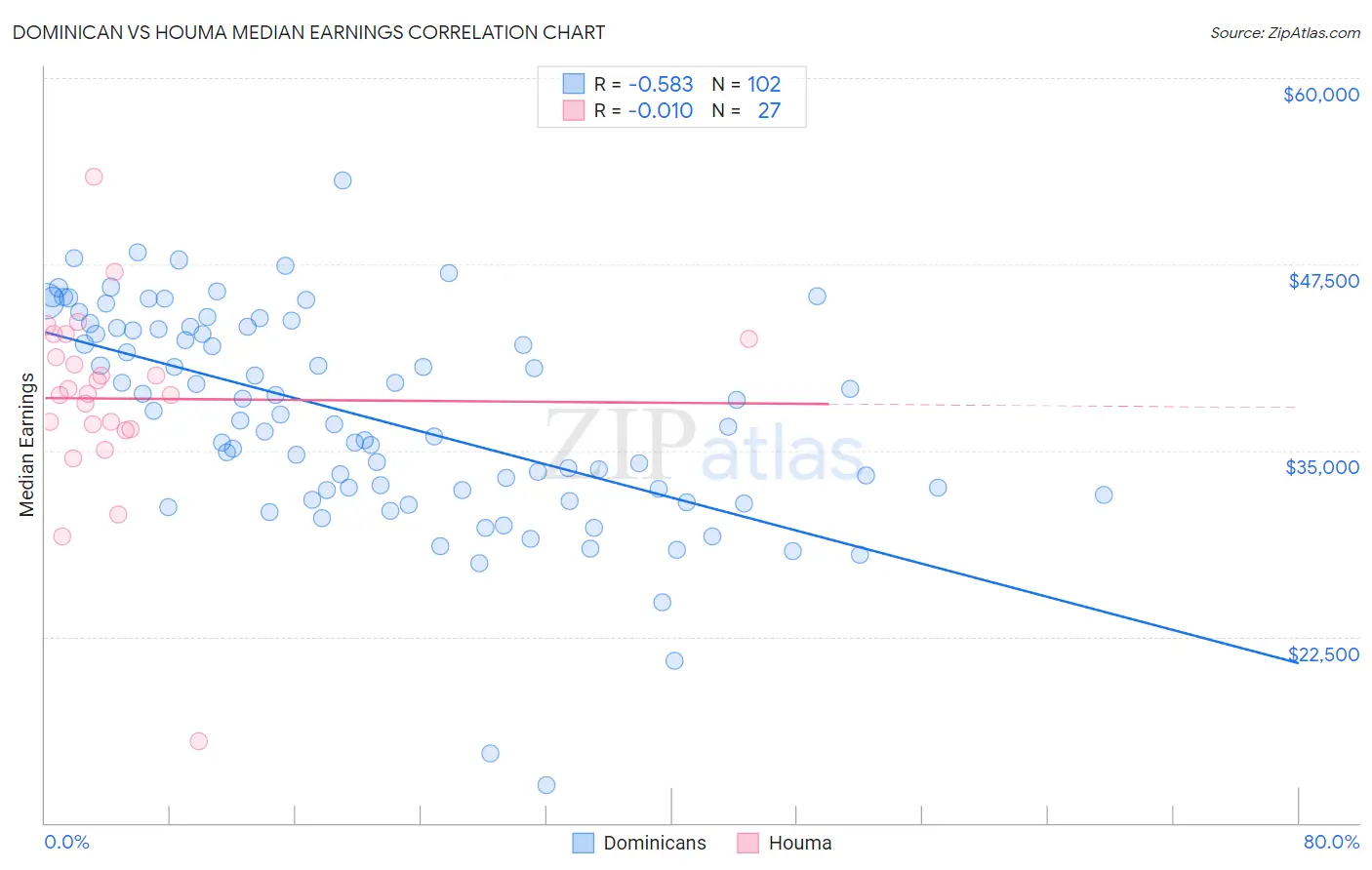 Dominican vs Houma Median Earnings