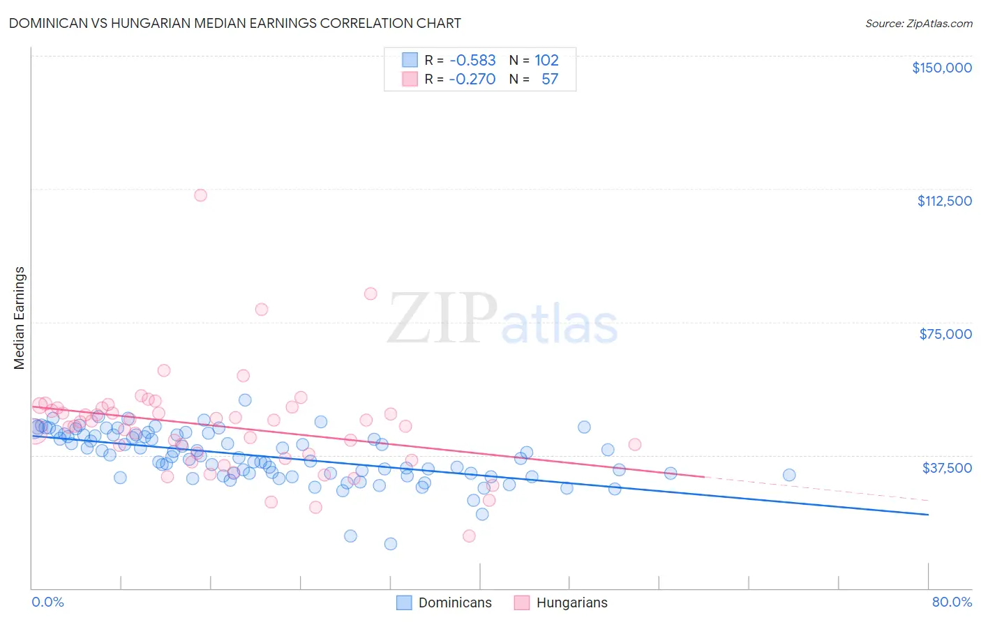 Dominican vs Hungarian Median Earnings