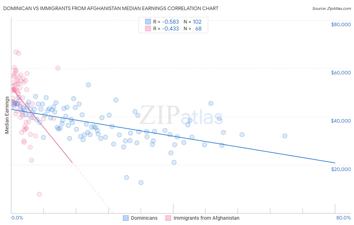 Dominican vs Immigrants from Afghanistan Median Earnings