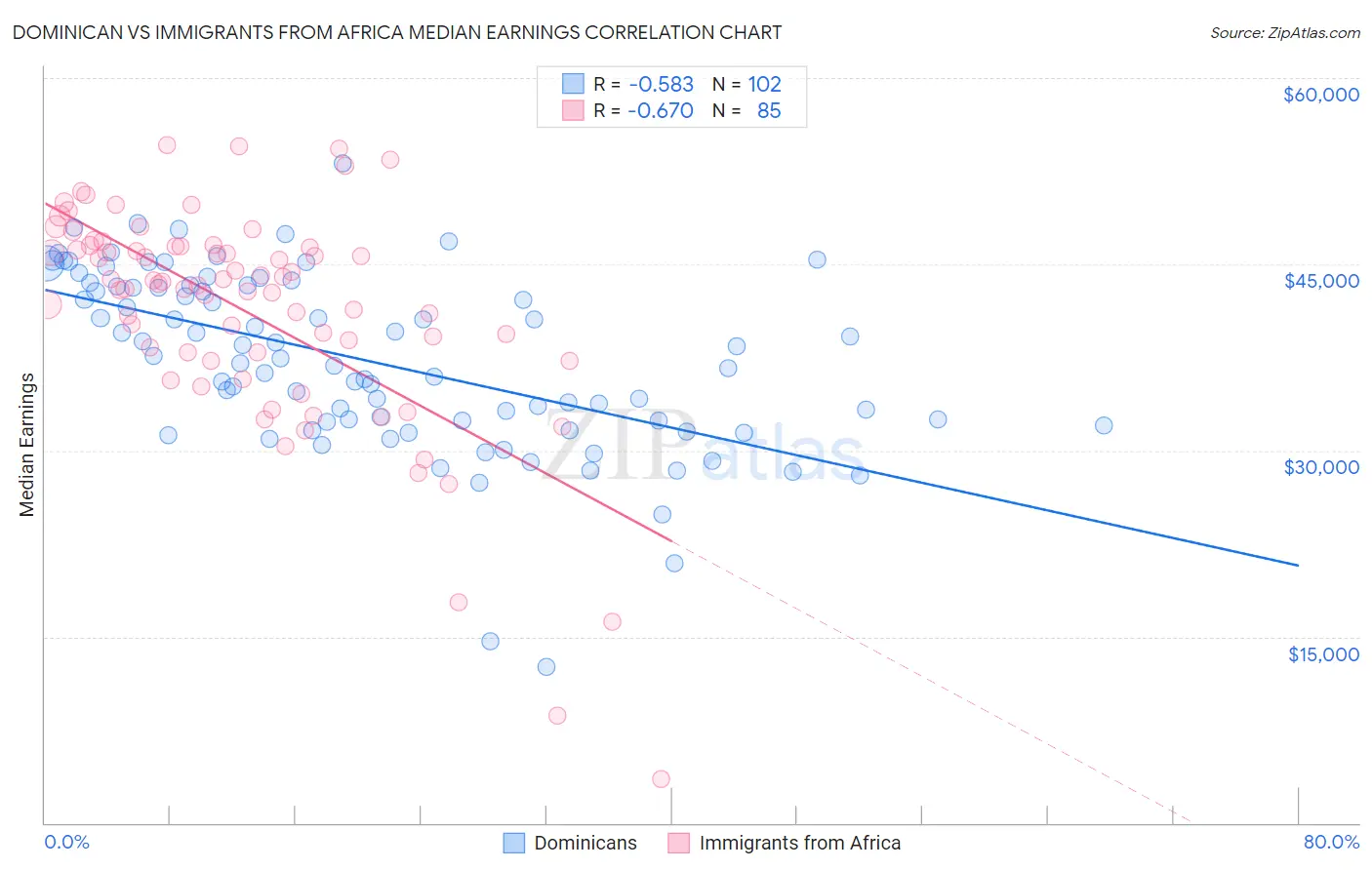 Dominican vs Immigrants from Africa Median Earnings