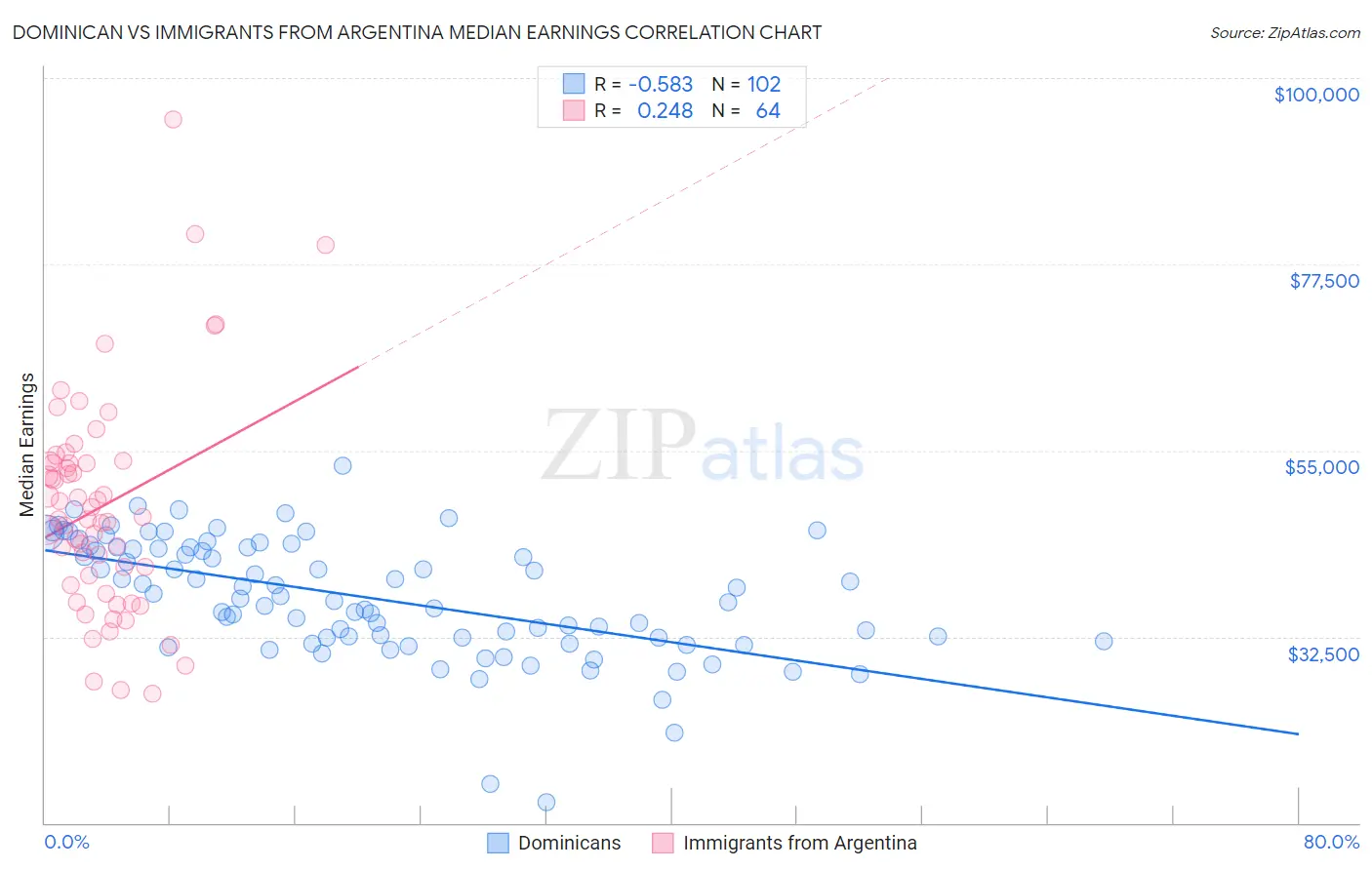 Dominican vs Immigrants from Argentina Median Earnings