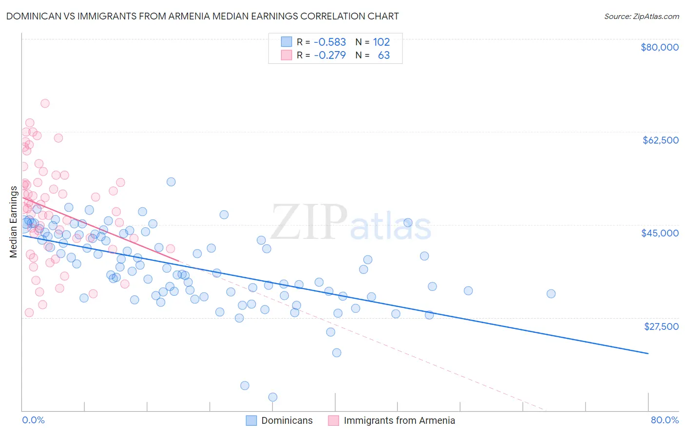 Dominican vs Immigrants from Armenia Median Earnings