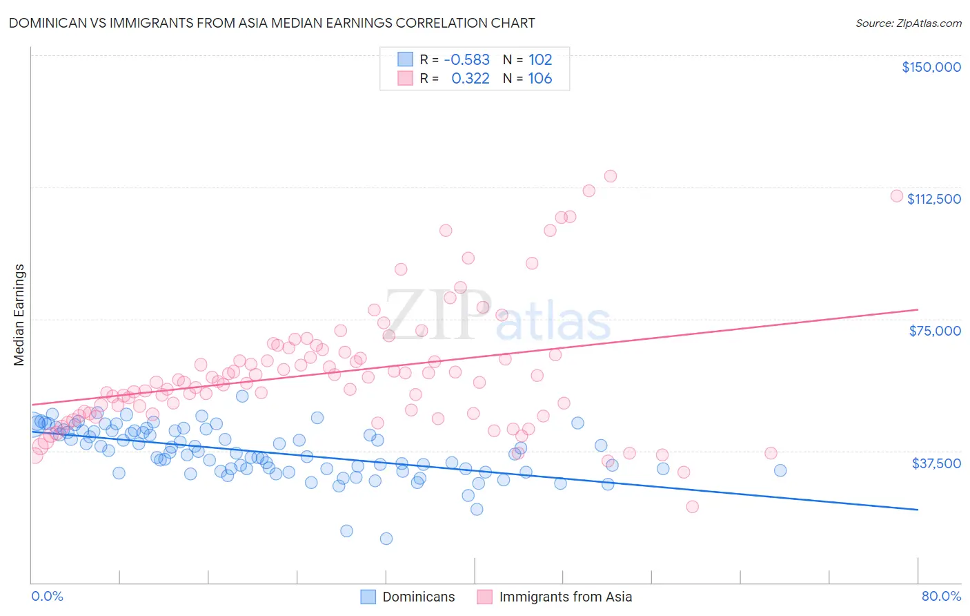 Dominican vs Immigrants from Asia Median Earnings