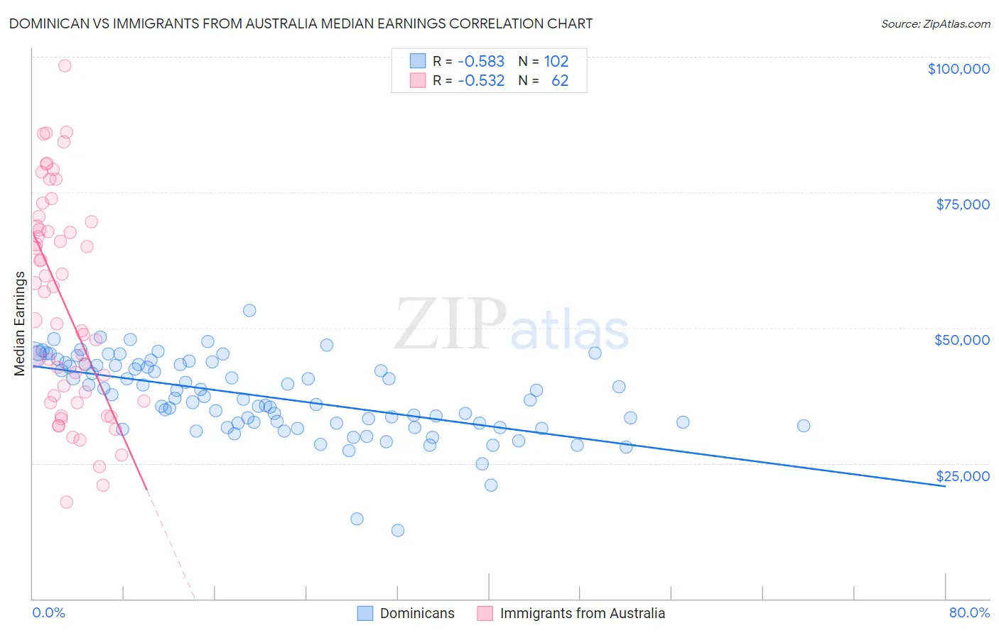 Dominican vs Immigrants from Australia Median Earnings