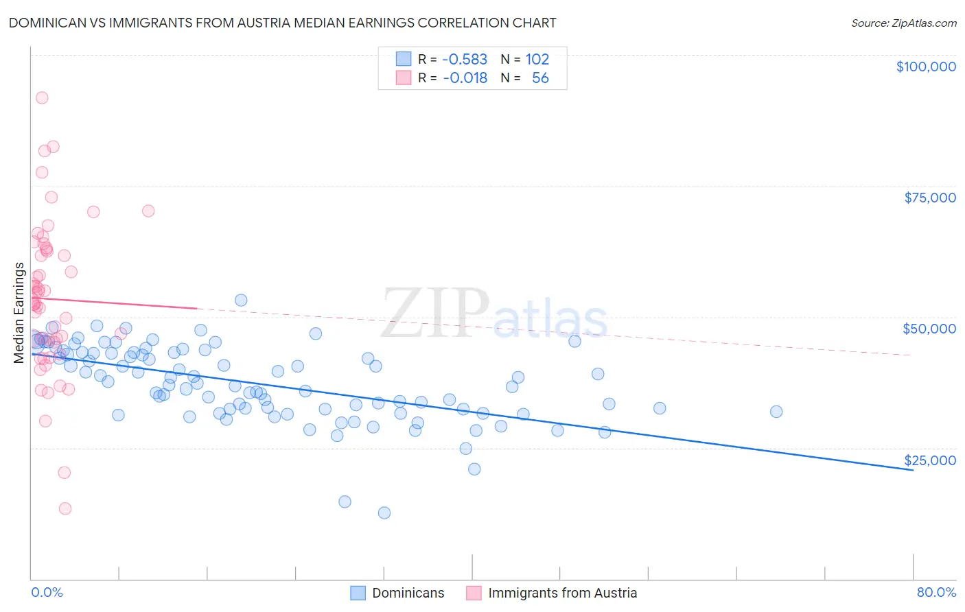 Dominican vs Immigrants from Austria Median Earnings