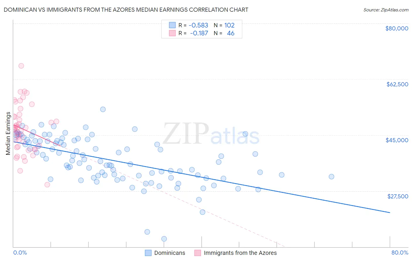 Dominican vs Immigrants from the Azores Median Earnings