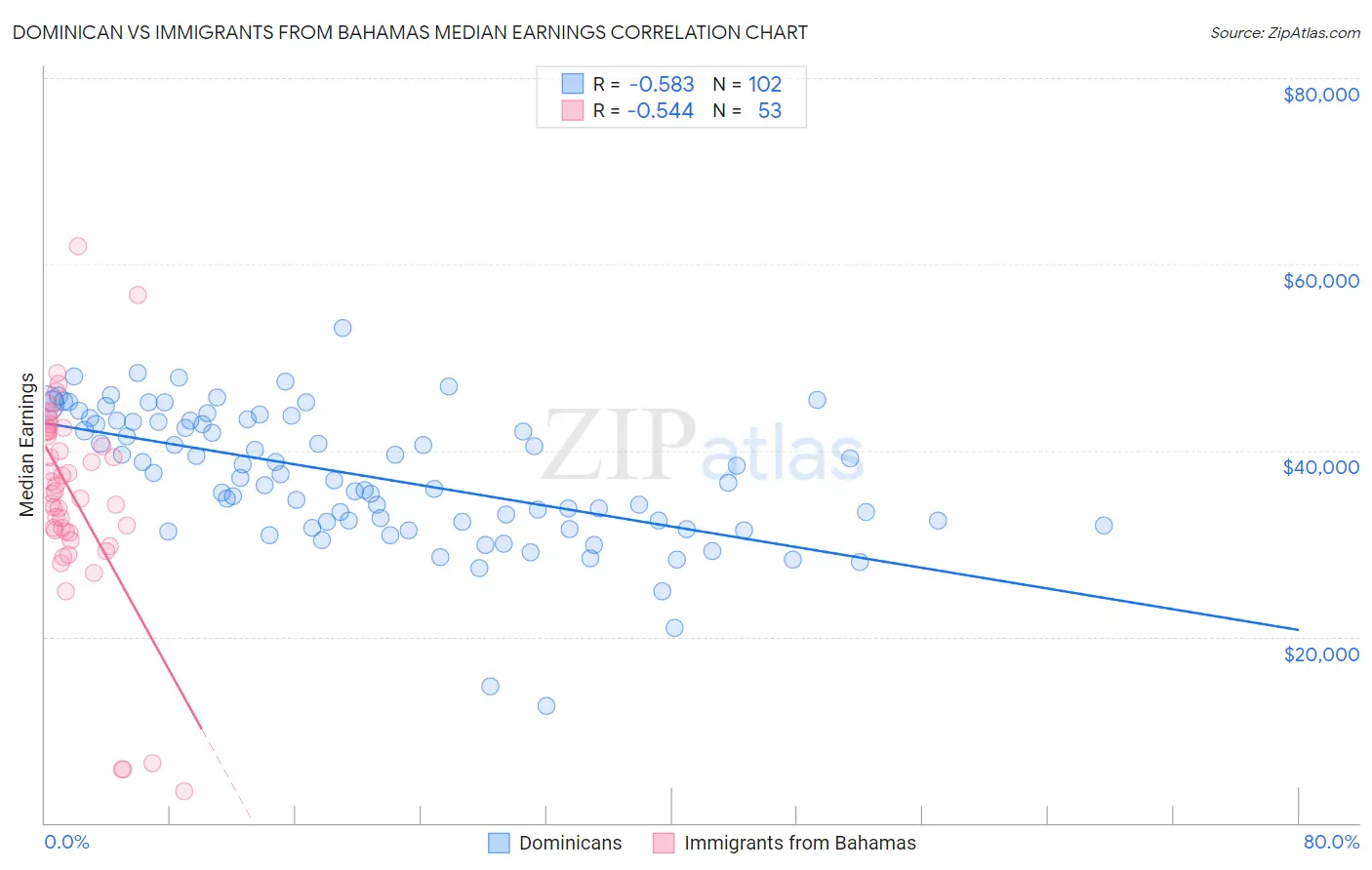 Dominican vs Immigrants from Bahamas Median Earnings