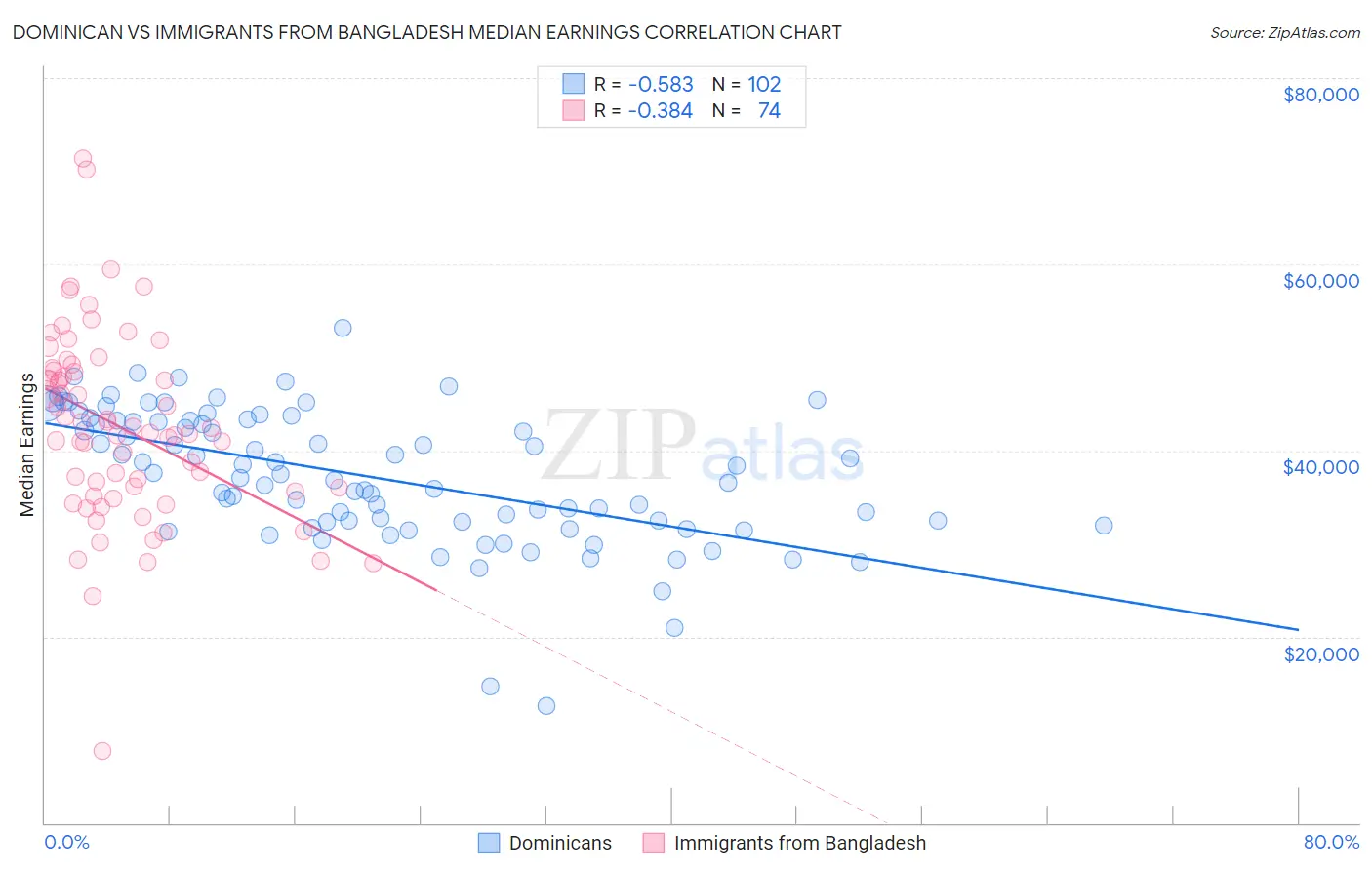Dominican vs Immigrants from Bangladesh Median Earnings