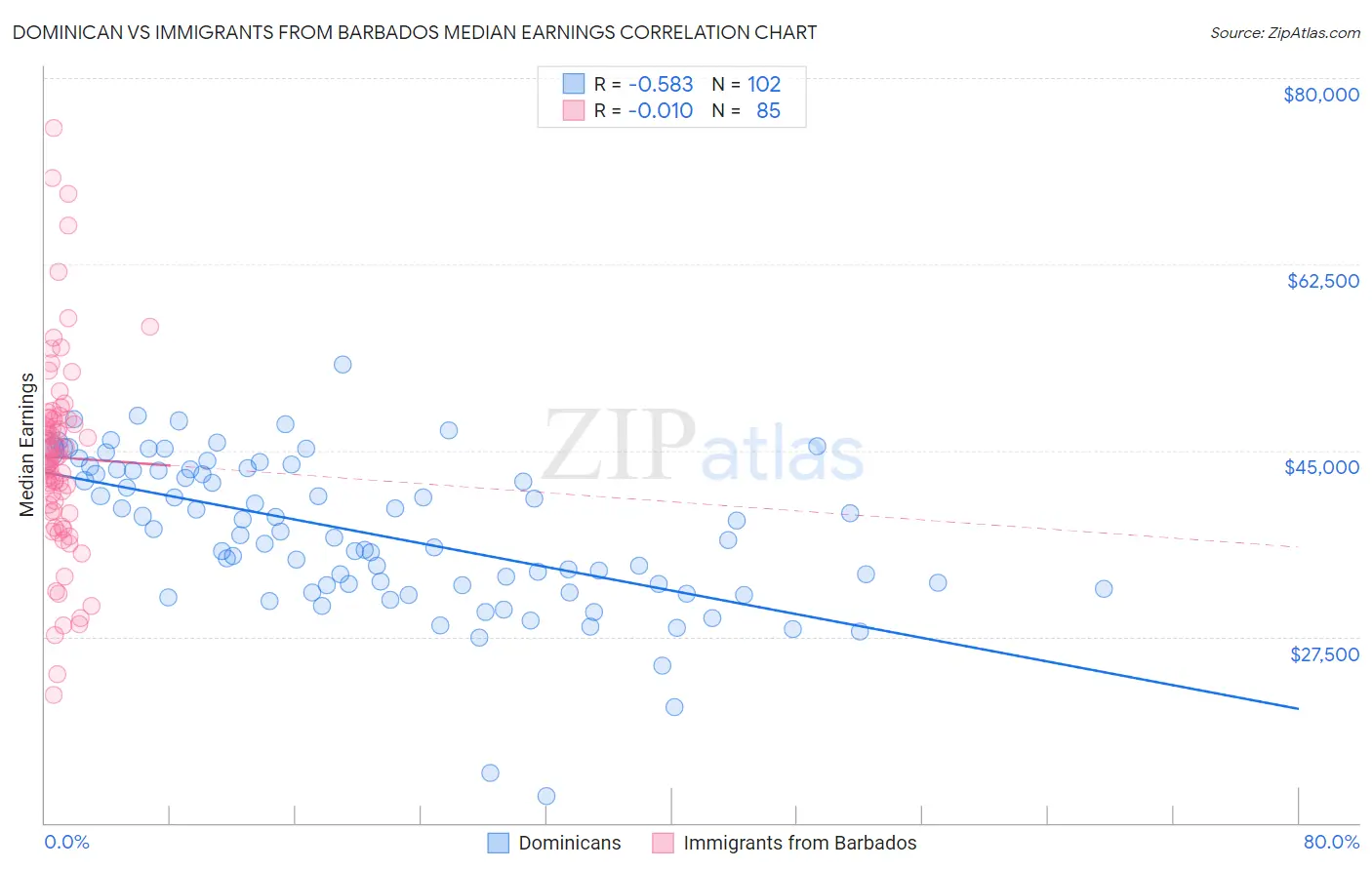 Dominican vs Immigrants from Barbados Median Earnings