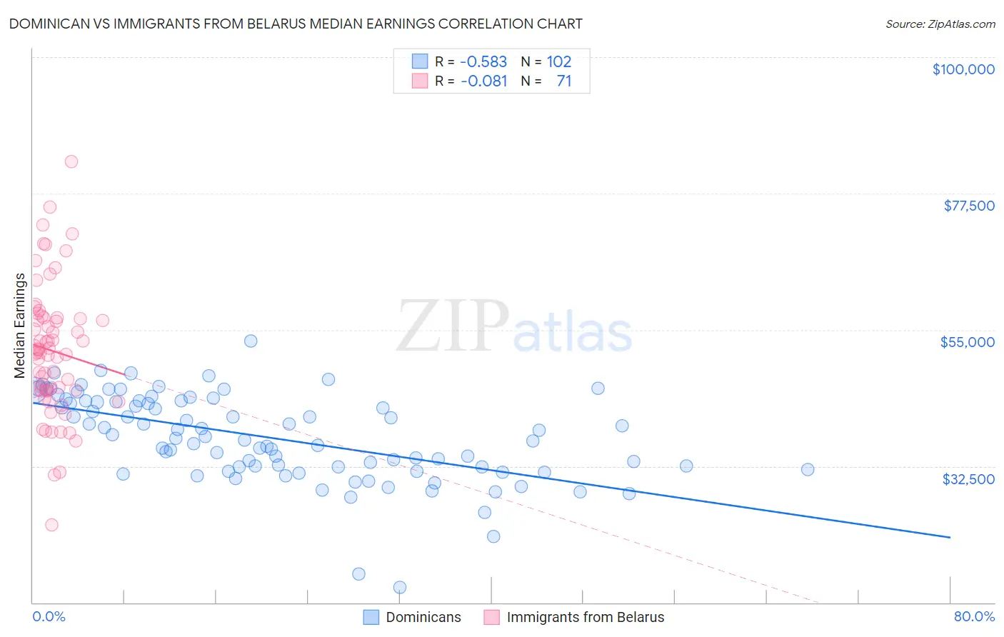 Dominican vs Immigrants from Belarus Median Earnings