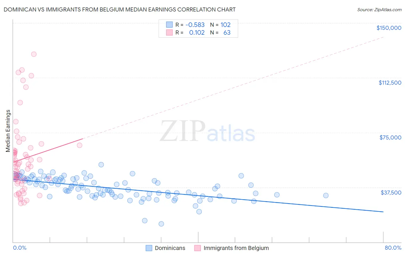 Dominican vs Immigrants from Belgium Median Earnings