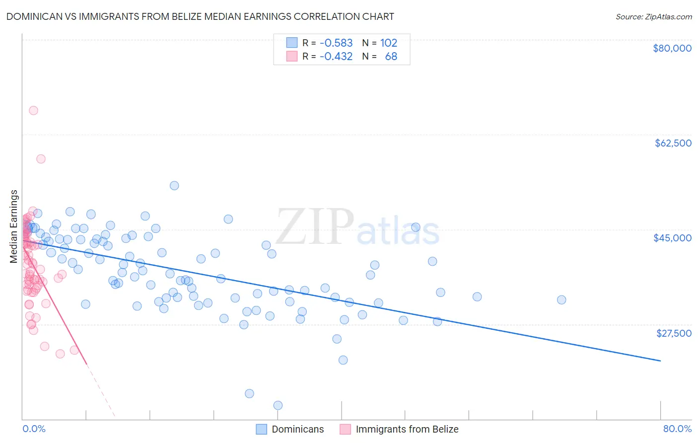 Dominican vs Immigrants from Belize Median Earnings