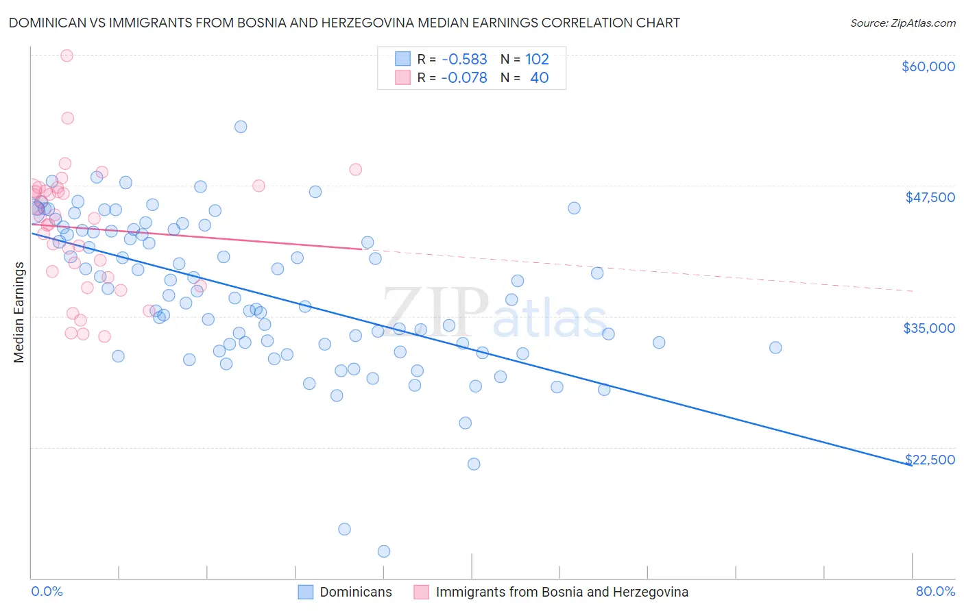 Dominican vs Immigrants from Bosnia and Herzegovina Median Earnings