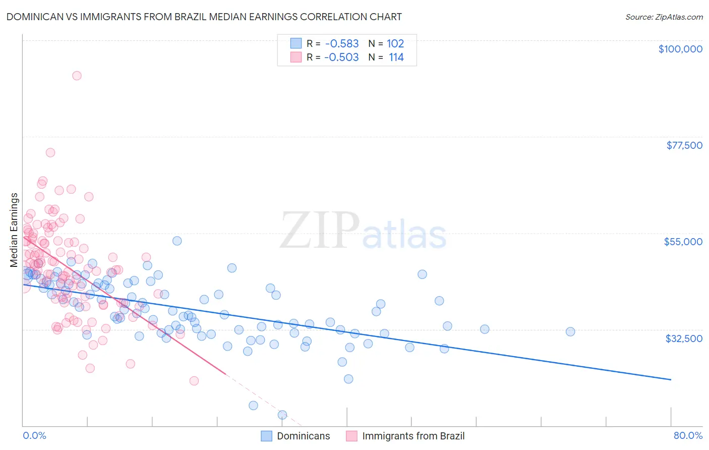 Dominican vs Immigrants from Brazil Median Earnings