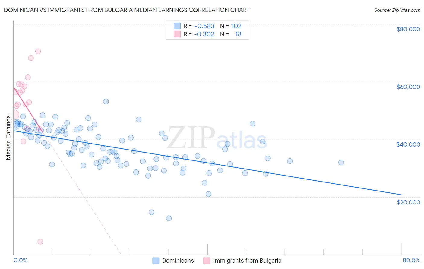 Dominican vs Immigrants from Bulgaria Median Earnings