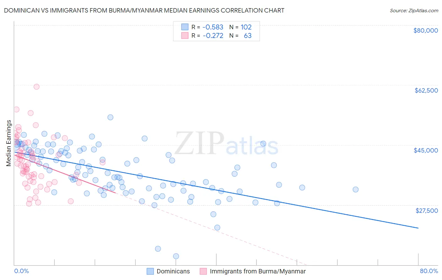 Dominican vs Immigrants from Burma/Myanmar Median Earnings