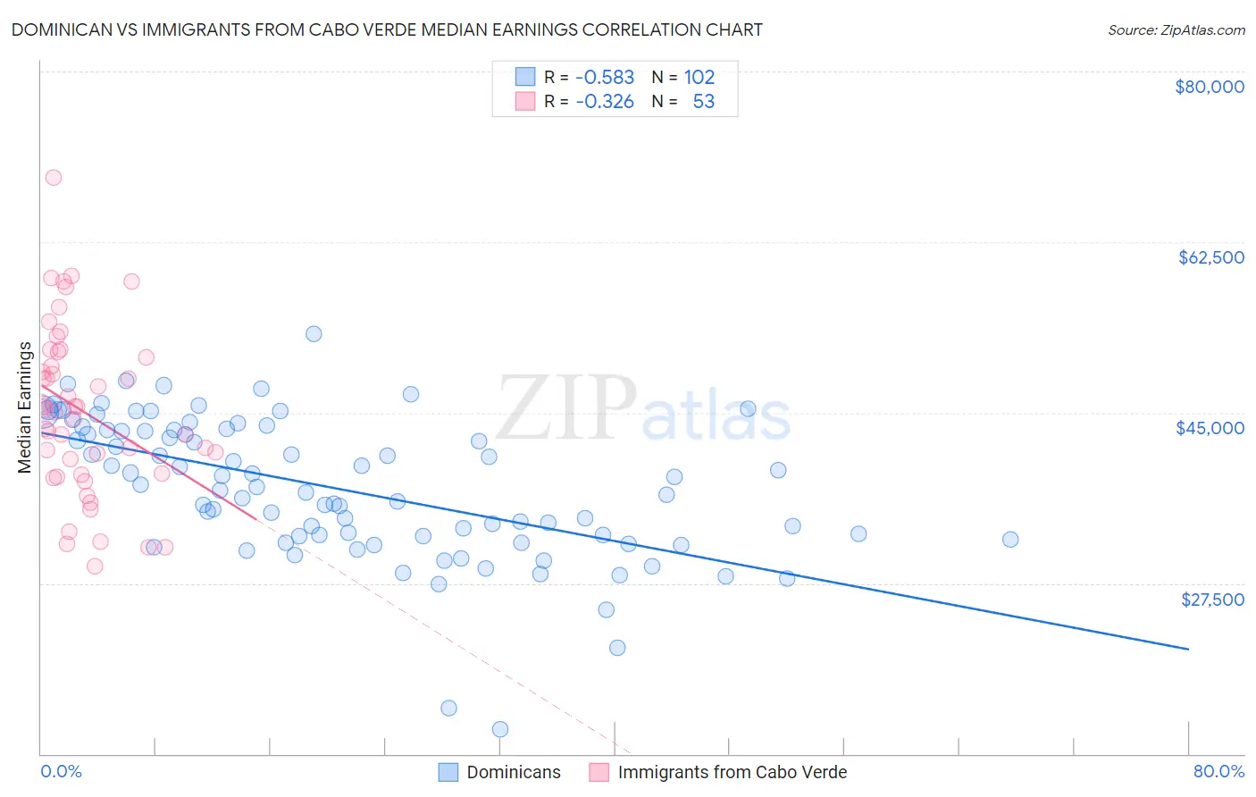 Dominican vs Immigrants from Cabo Verde Median Earnings