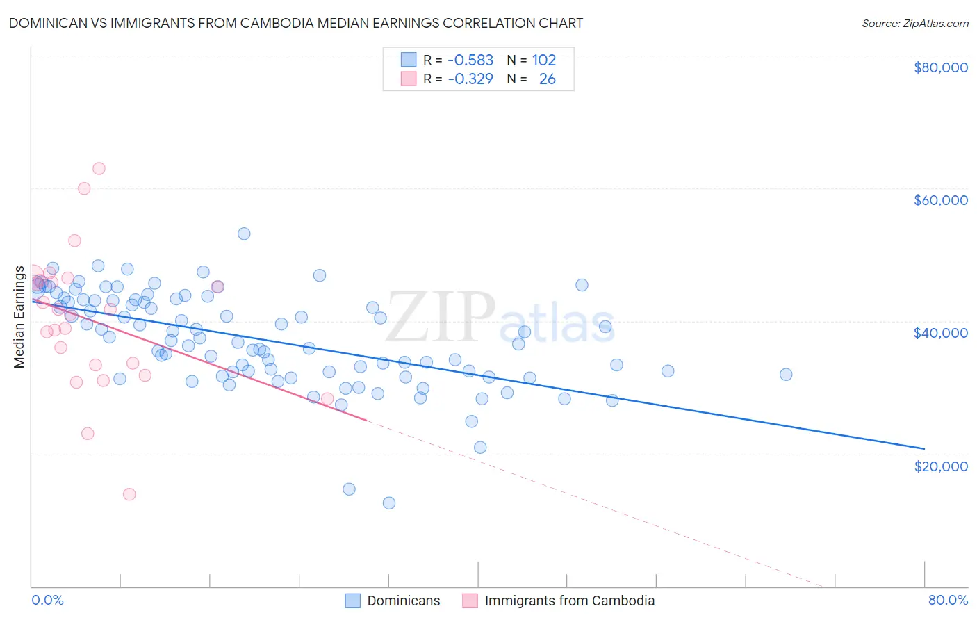 Dominican vs Immigrants from Cambodia Median Earnings