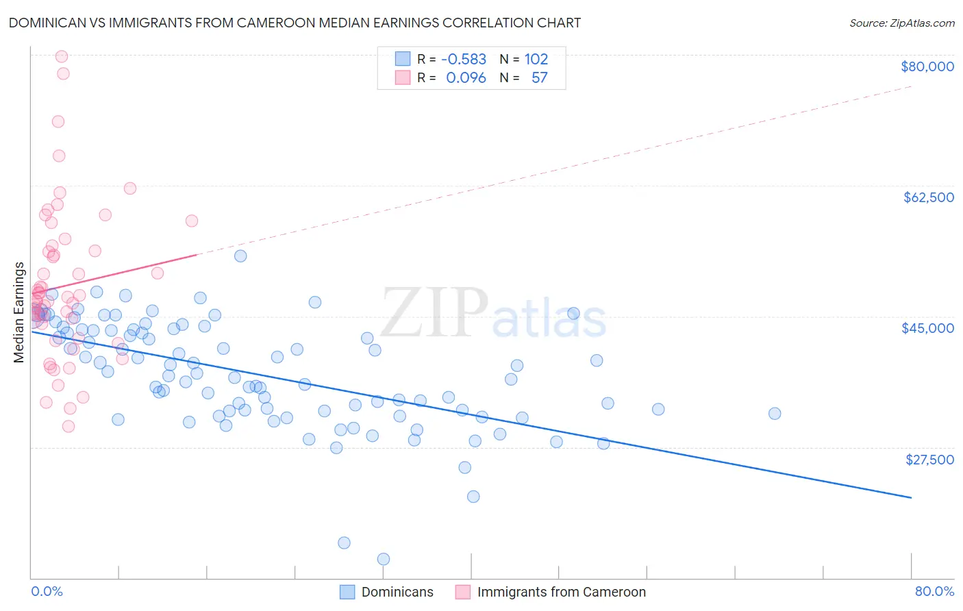 Dominican vs Immigrants from Cameroon Median Earnings