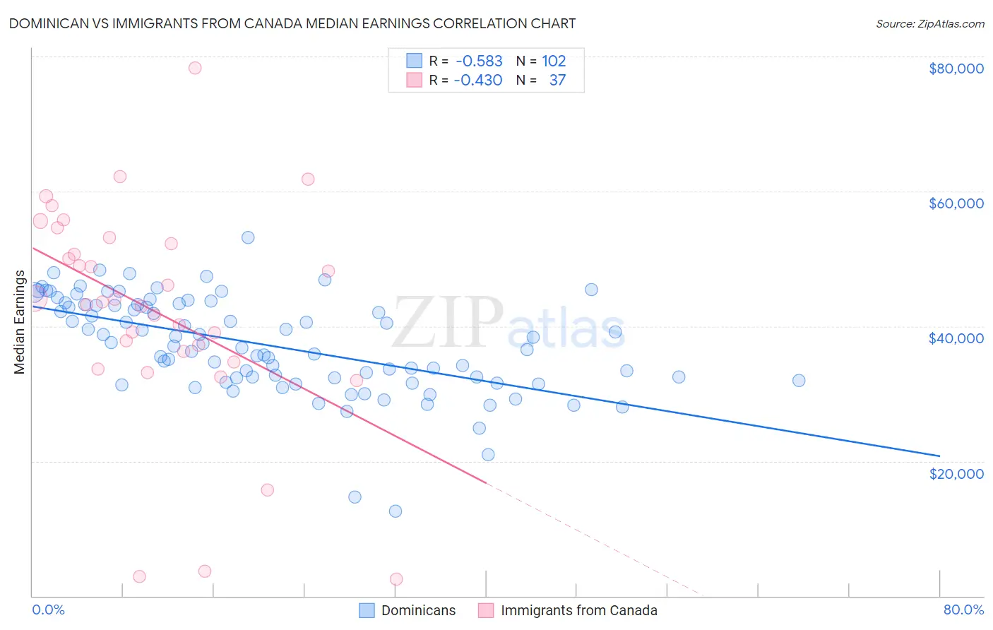 Dominican vs Immigrants from Canada Median Earnings