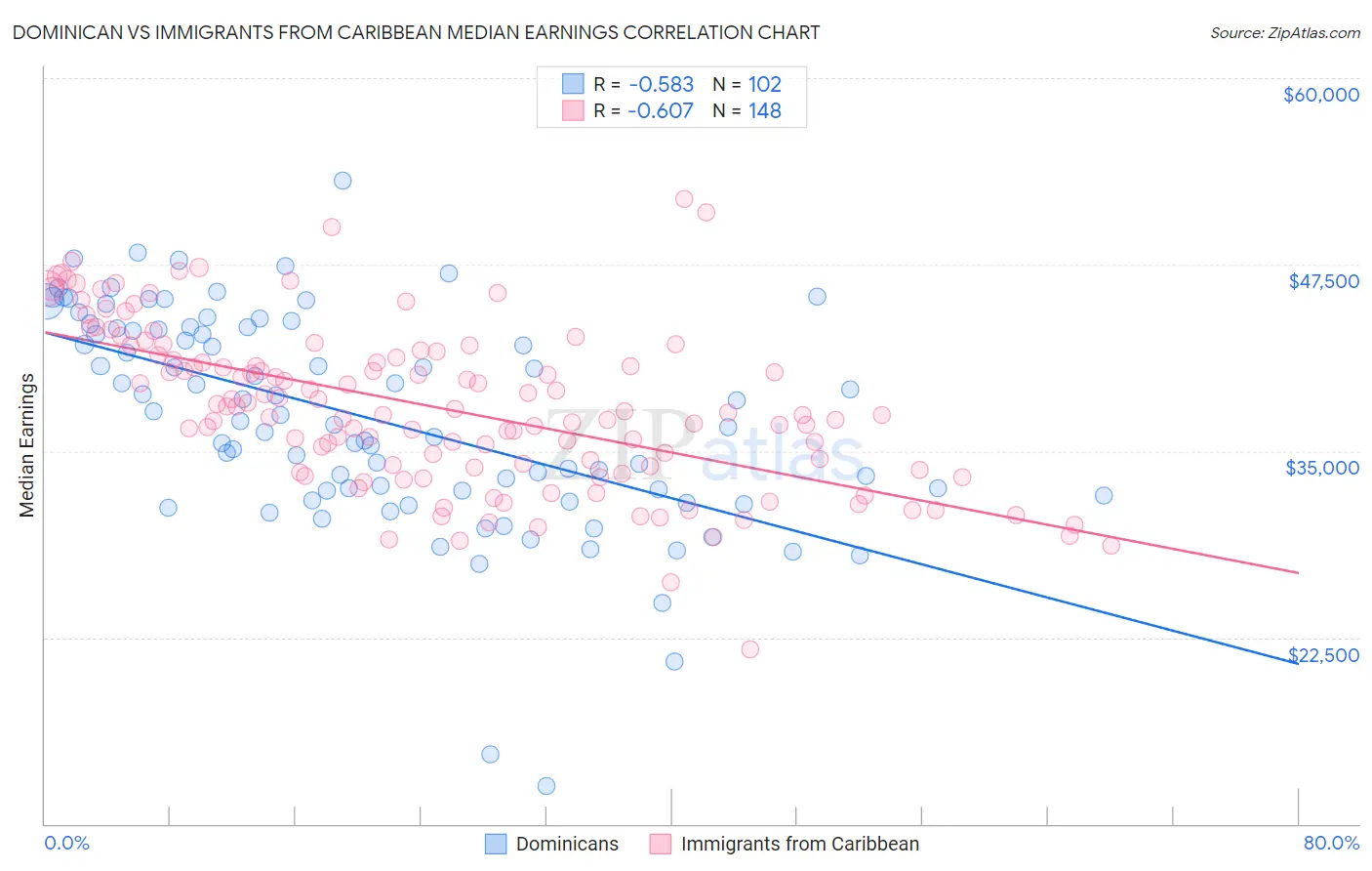 Dominican vs Immigrants from Caribbean Median Earnings