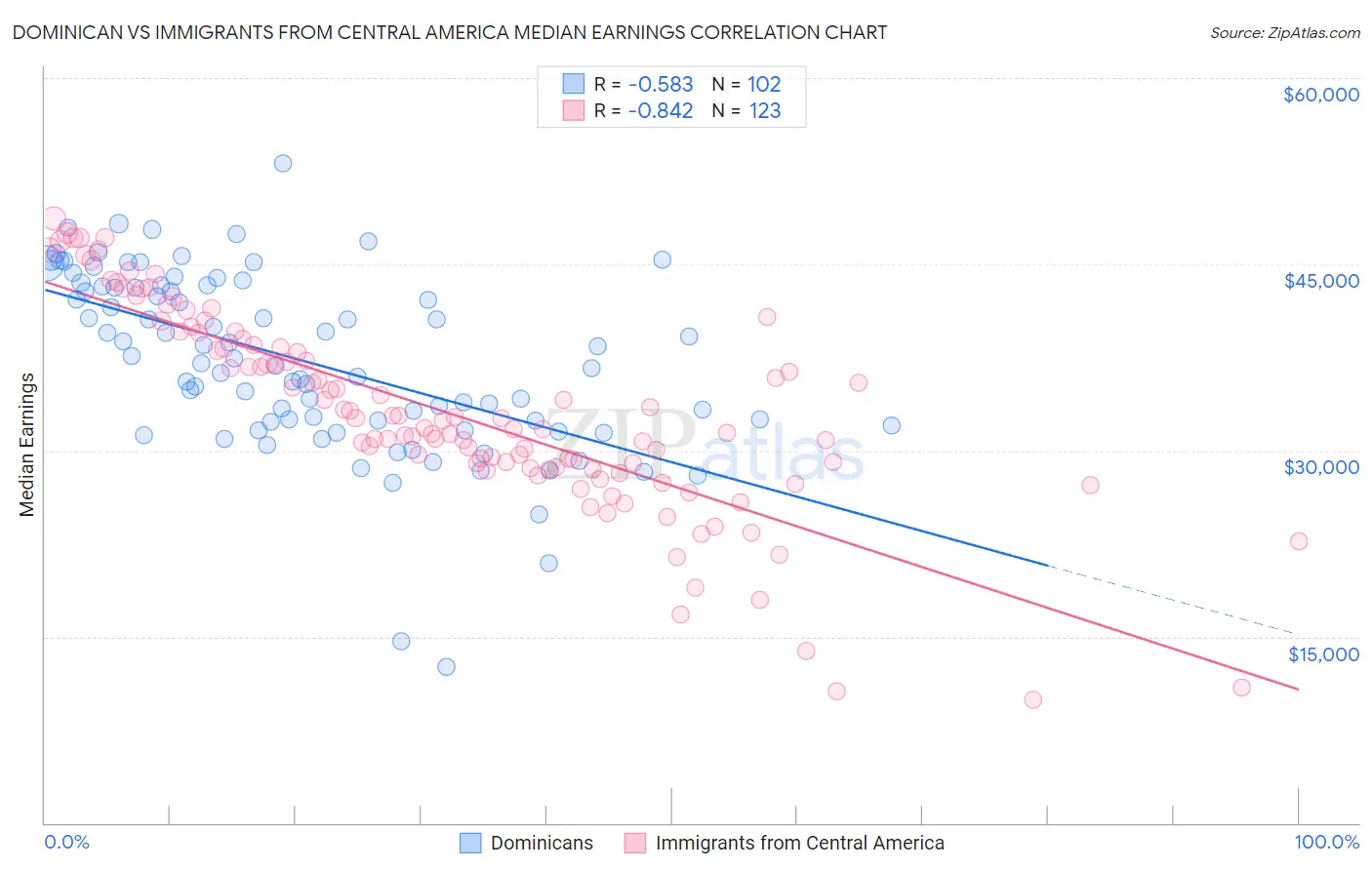Dominican vs Immigrants from Central America Median Earnings
