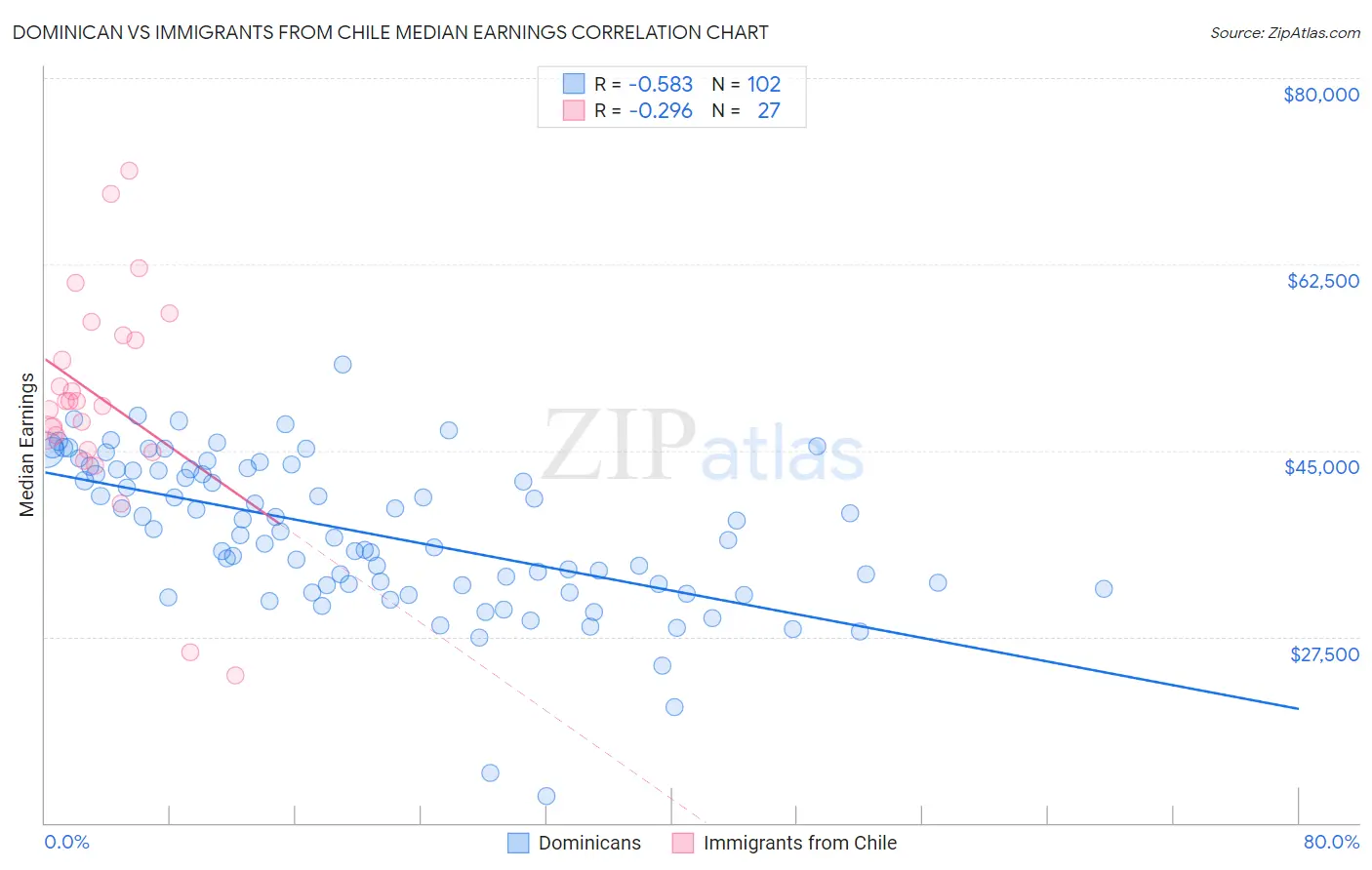 Dominican vs Immigrants from Chile Median Earnings