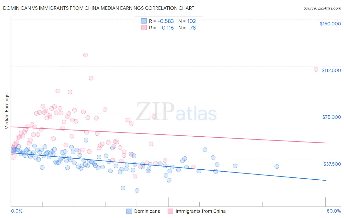 Dominican vs Immigrants from China Median Earnings