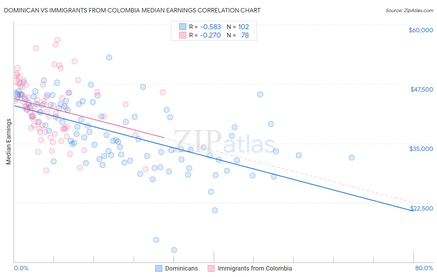 Dominican vs Immigrants from Colombia Median Earnings