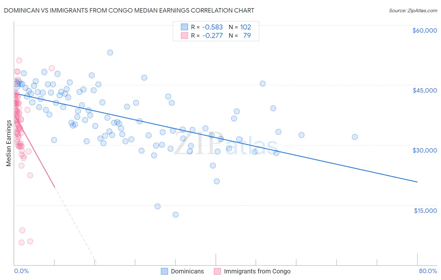 Dominican vs Immigrants from Congo Median Earnings