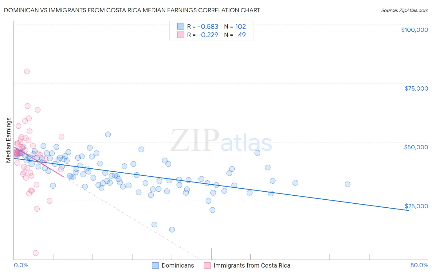 Dominican vs Immigrants from Costa Rica Median Earnings