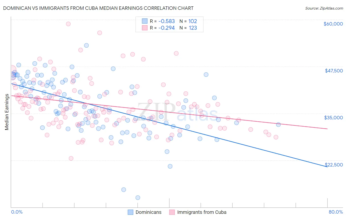 Dominican vs Immigrants from Cuba Median Earnings