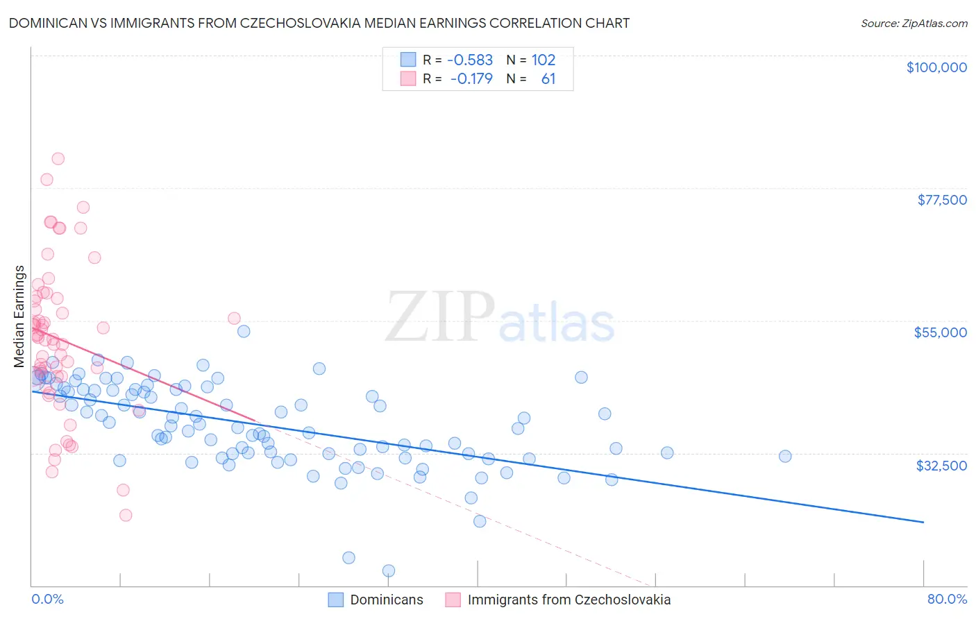 Dominican vs Immigrants from Czechoslovakia Median Earnings