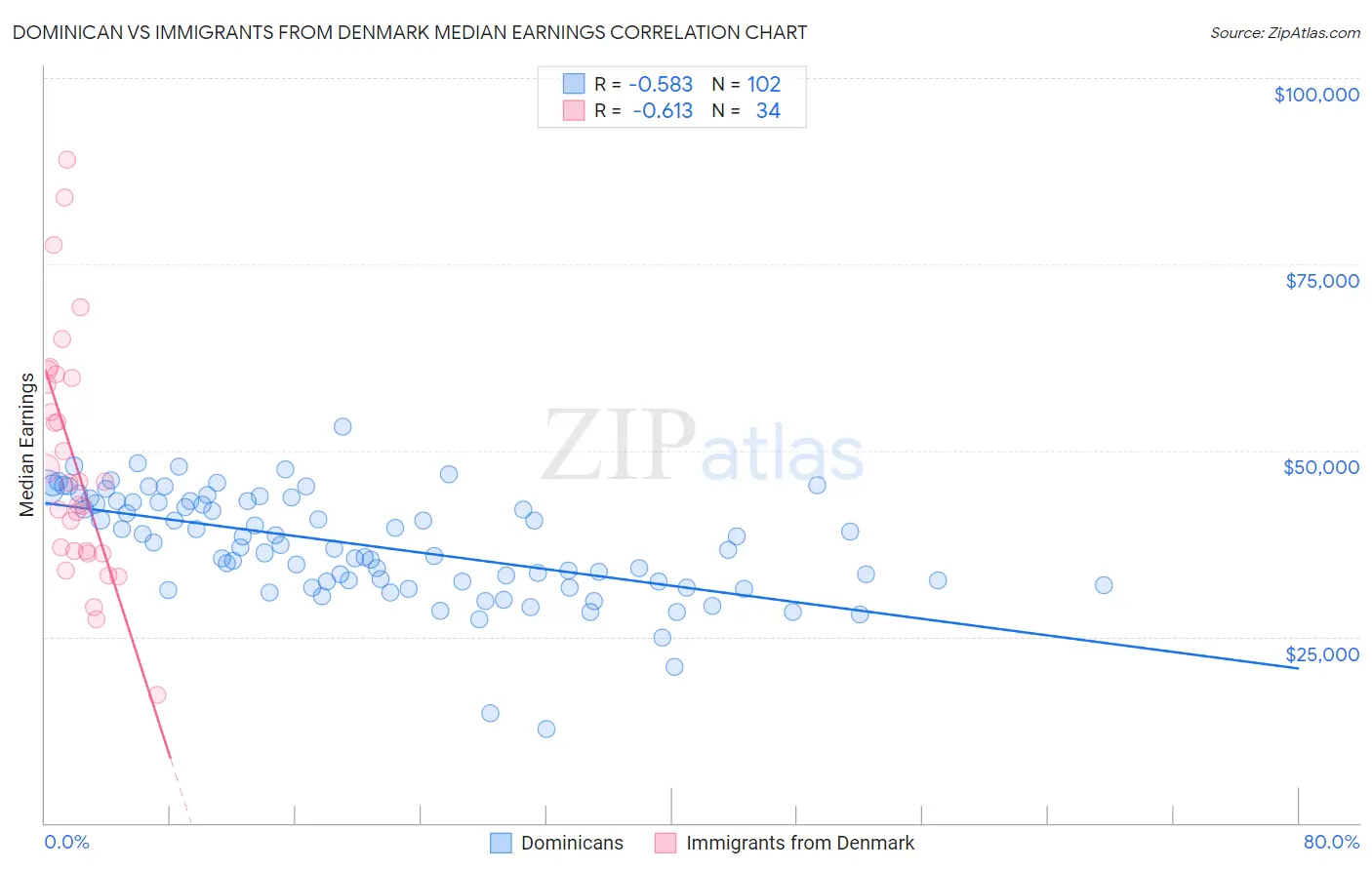 Dominican vs Immigrants from Denmark Median Earnings