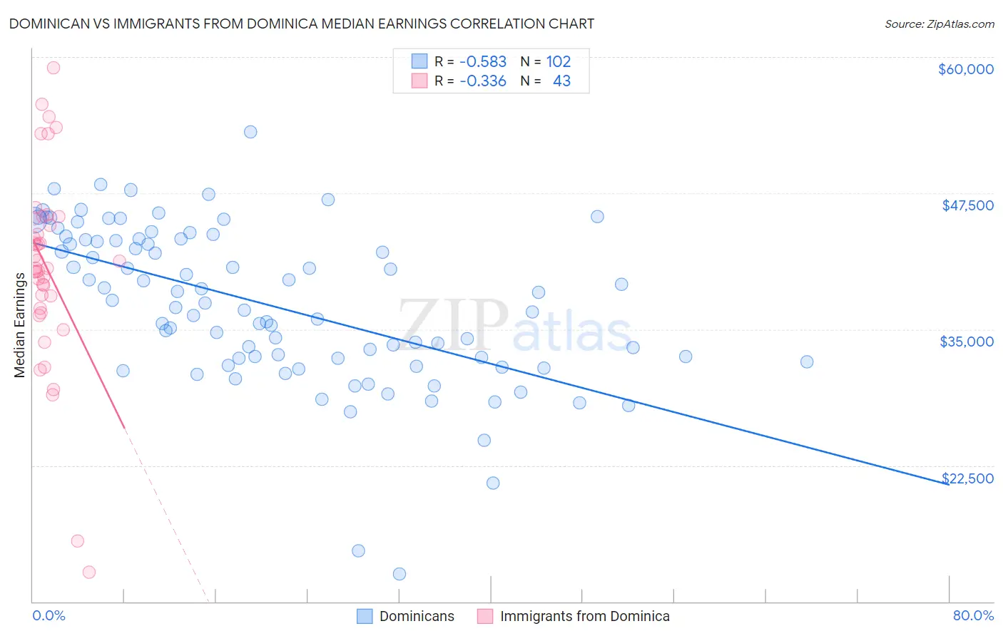 Dominican vs Immigrants from Dominica Median Earnings