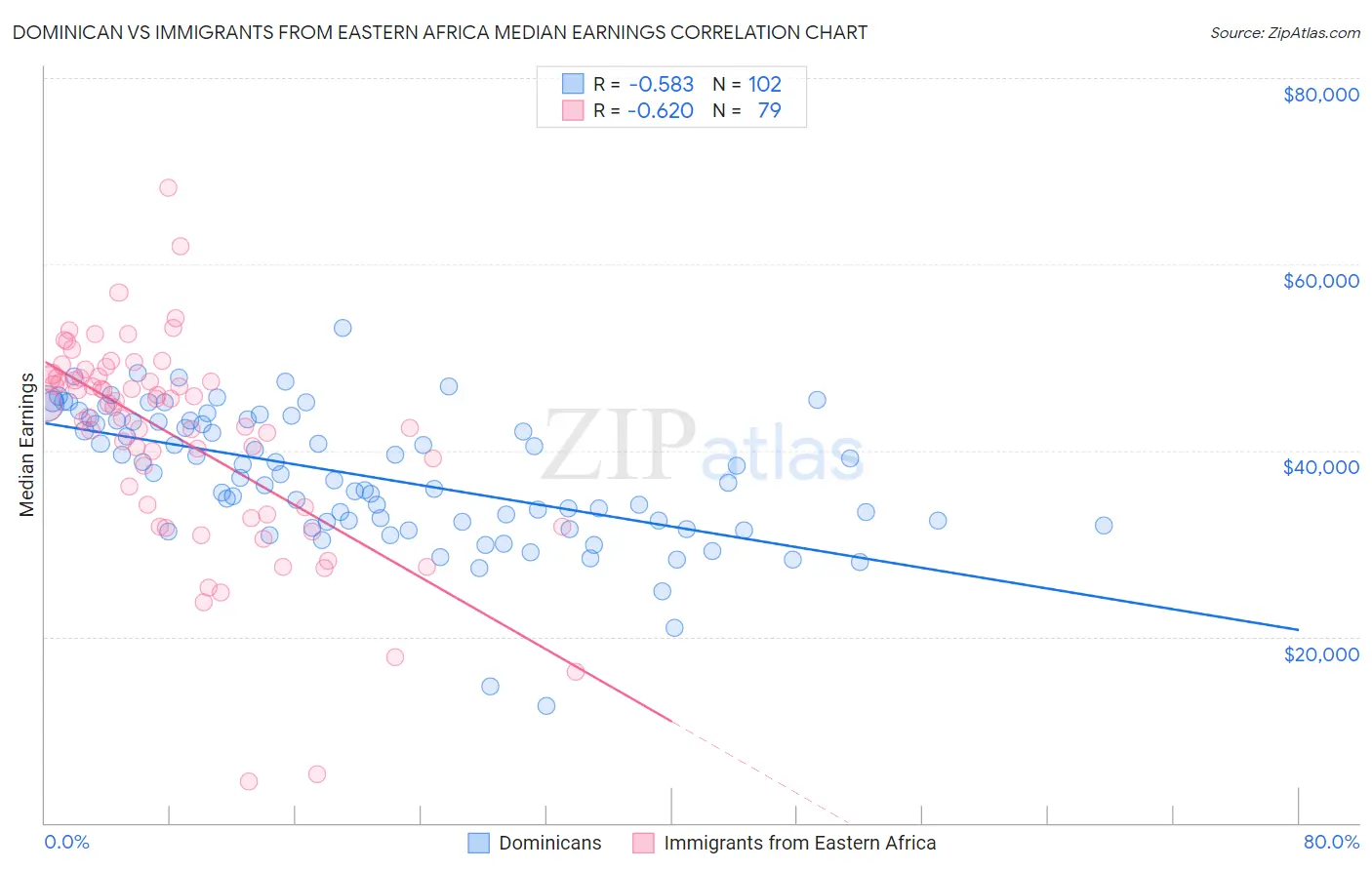 Dominican vs Immigrants from Eastern Africa Median Earnings