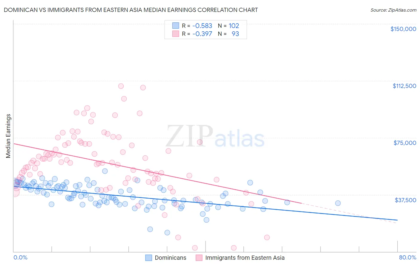 Dominican vs Immigrants from Eastern Asia Median Earnings