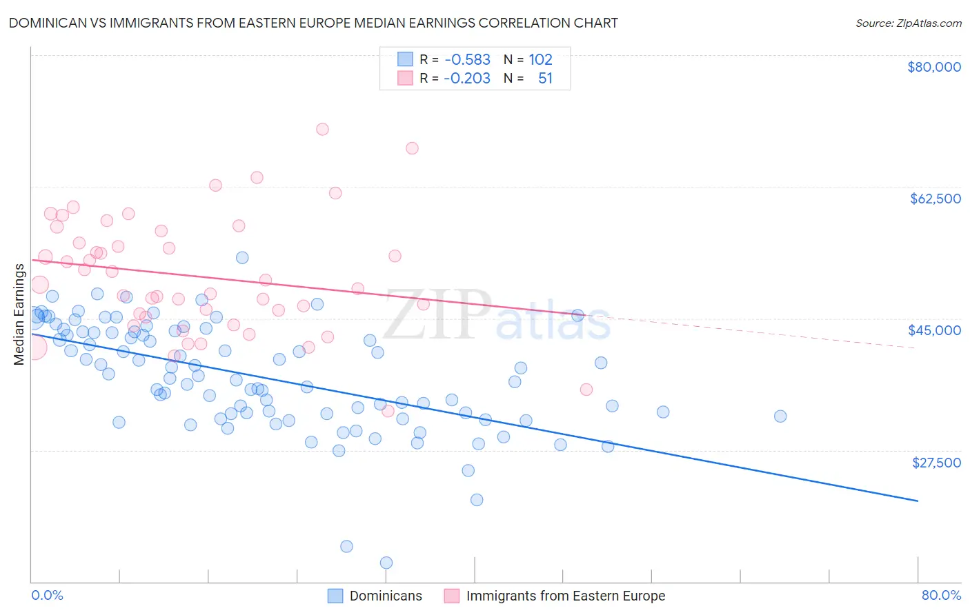 Dominican vs Immigrants from Eastern Europe Median Earnings