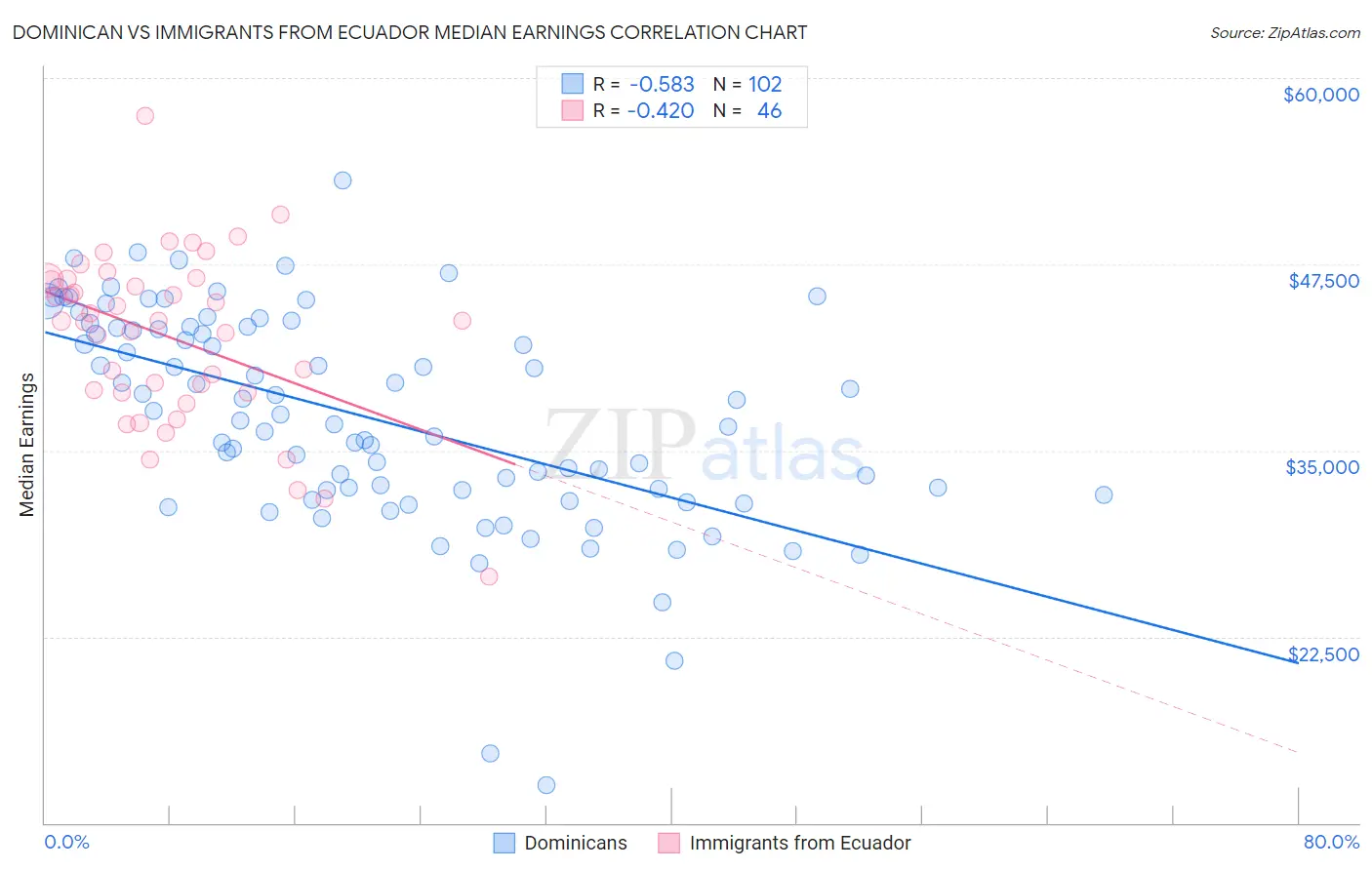Dominican vs Immigrants from Ecuador Median Earnings
