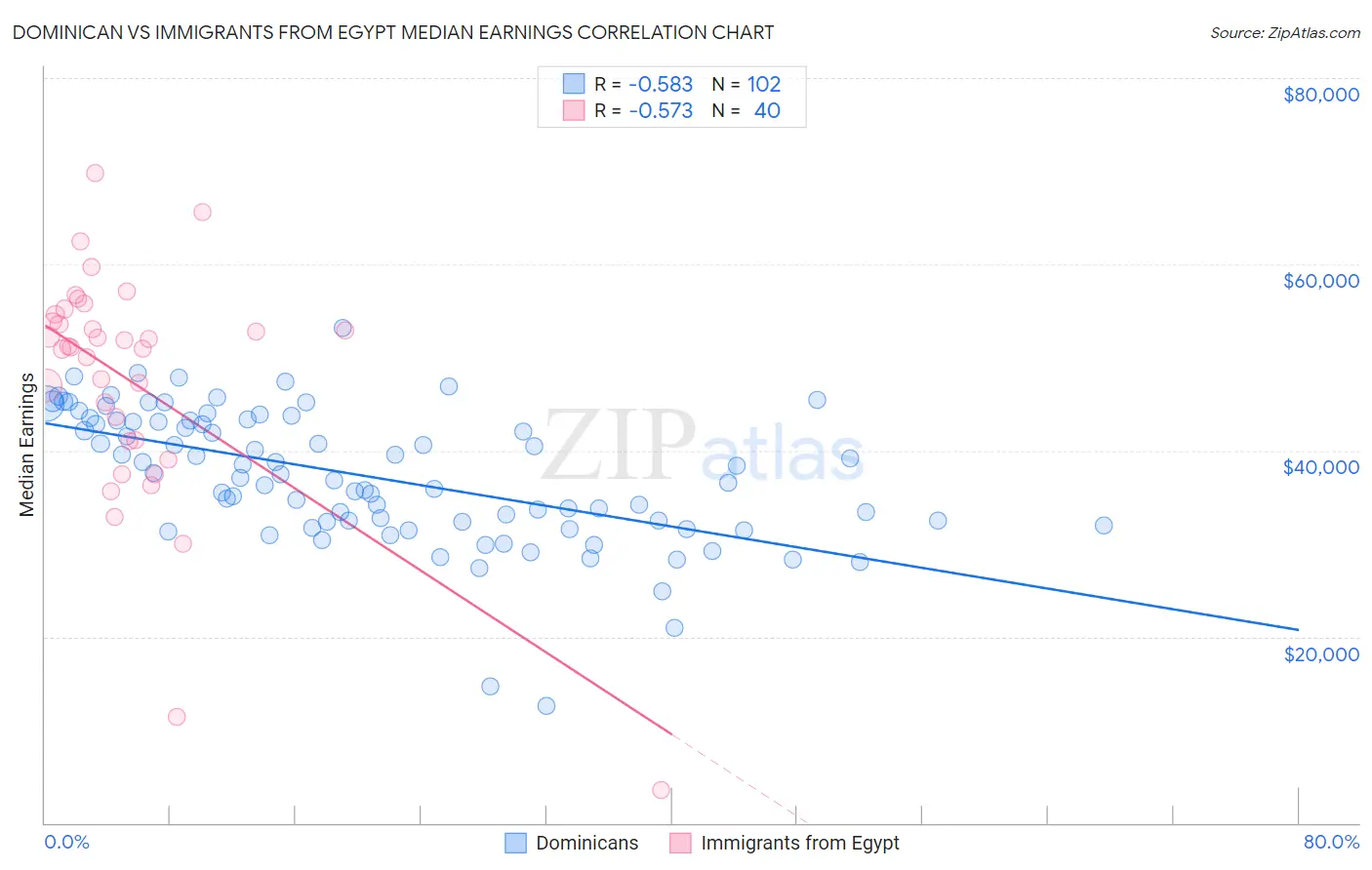 Dominican vs Immigrants from Egypt Median Earnings