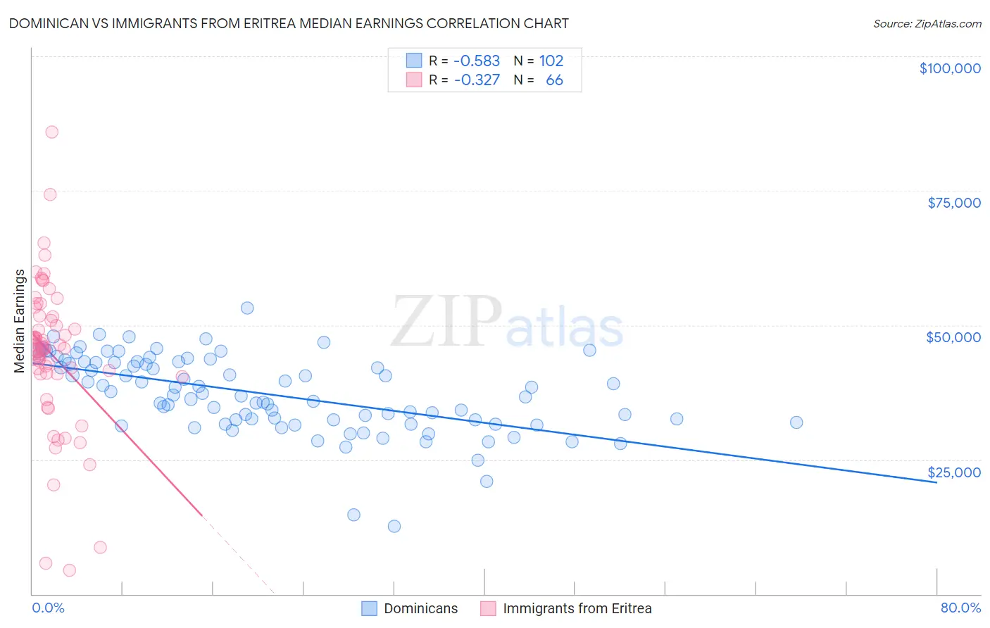 Dominican vs Immigrants from Eritrea Median Earnings