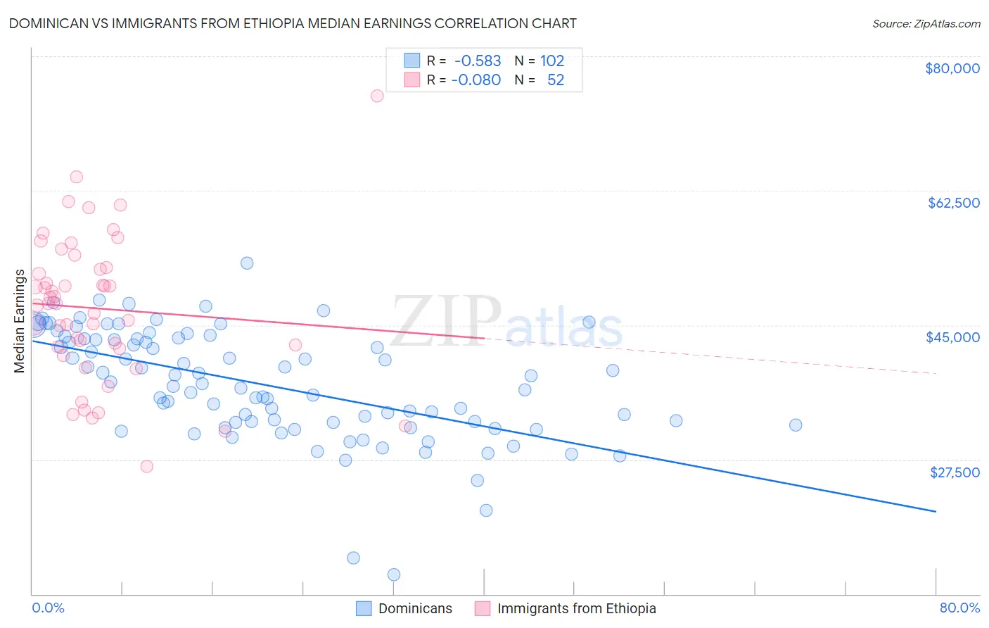 Dominican vs Immigrants from Ethiopia Median Earnings