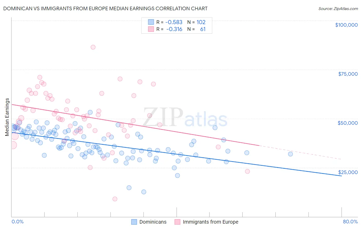 Dominican vs Immigrants from Europe Median Earnings