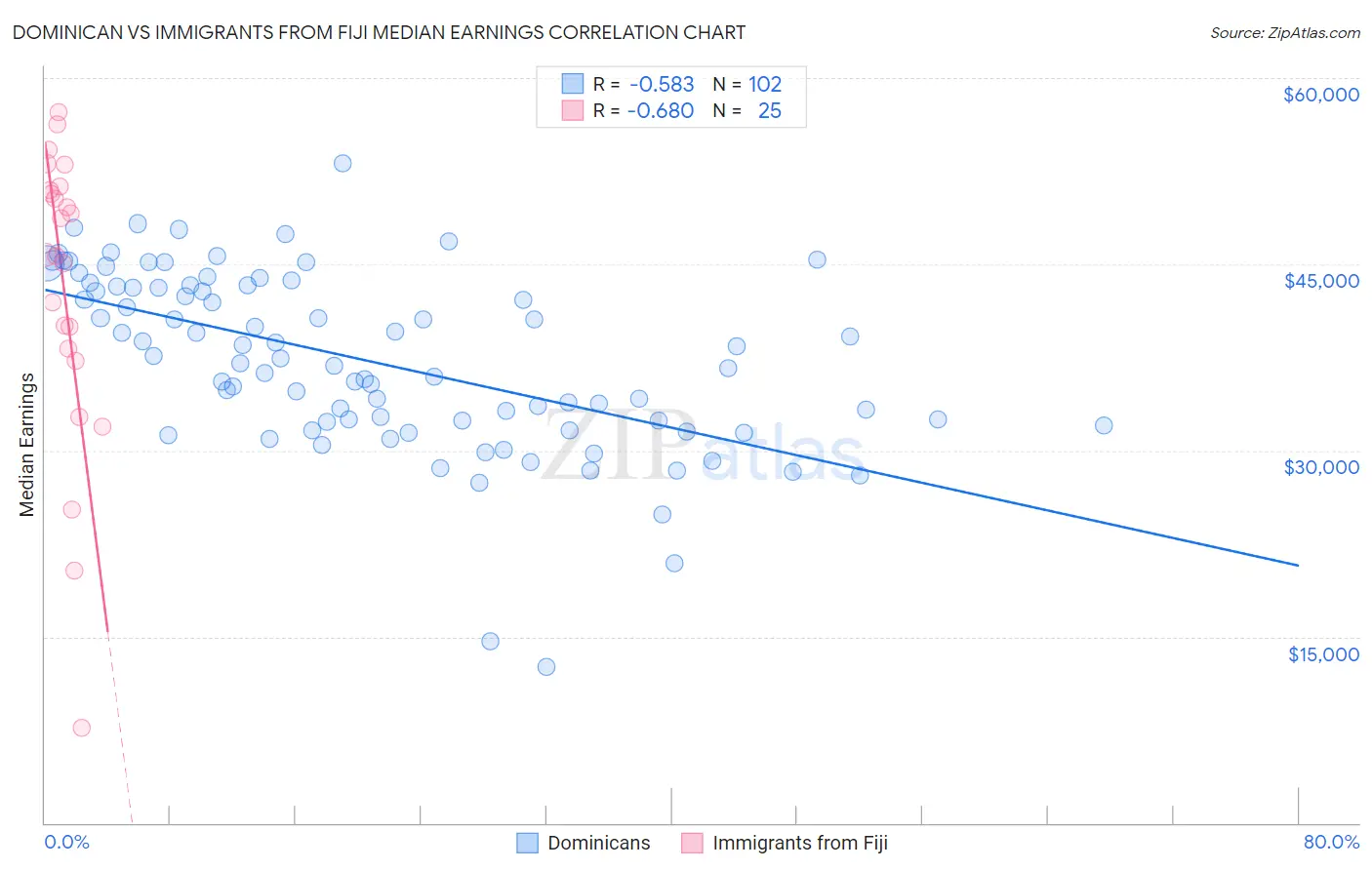 Dominican vs Immigrants from Fiji Median Earnings