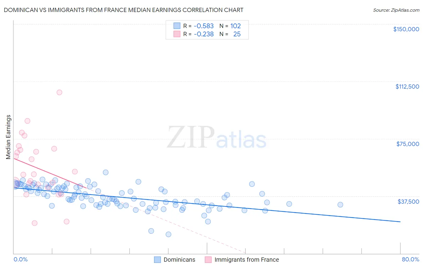 Dominican vs Immigrants from France Median Earnings