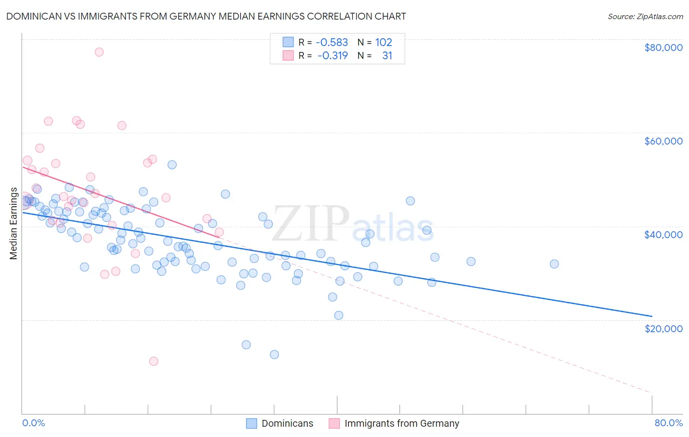 Dominican vs Immigrants from Germany Median Earnings