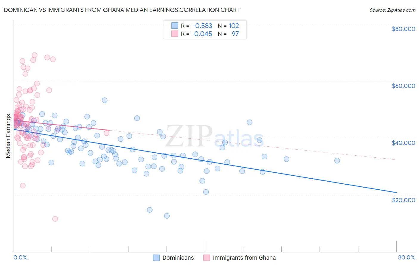 Dominican vs Immigrants from Ghana Median Earnings